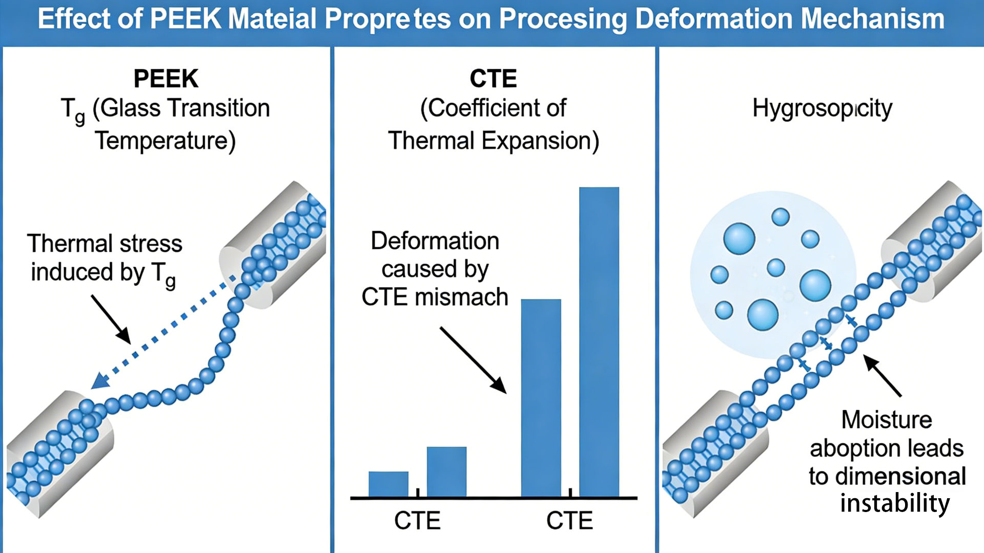 Schematic diagram of the influence mechanism of PEEK material properties
